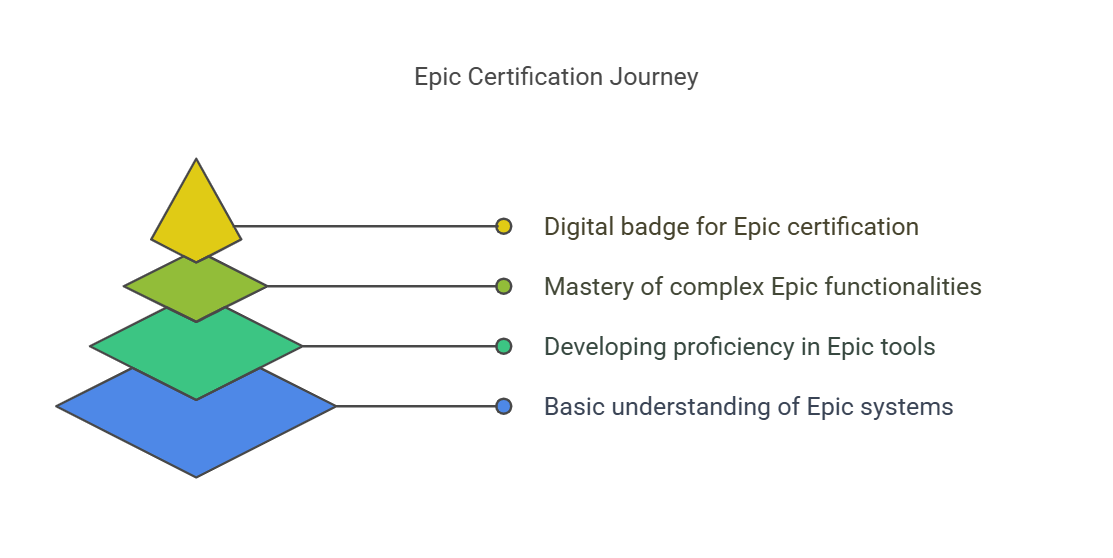 Epic Certification Journey