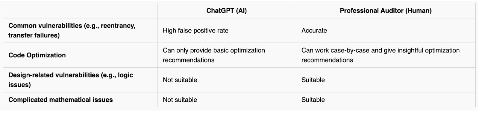 Figure 6: Comparison of ChatGPT and Professional Human Auditor Source: Certik