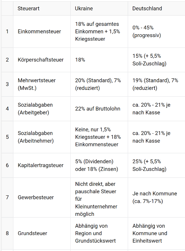 Ukraine Steuer vs Deutsche Steuer