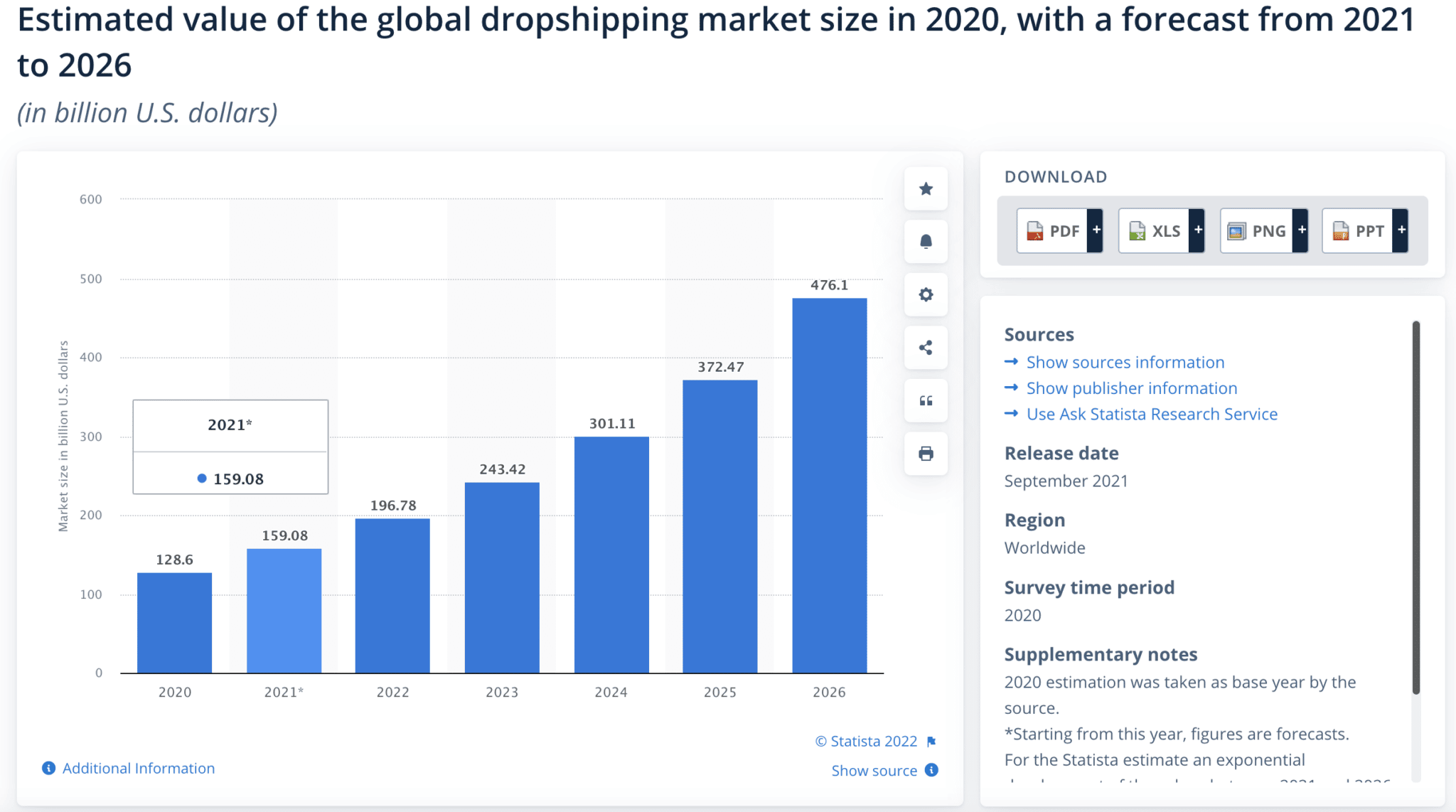 The dropshipping market reached around $243.42 billion in 2023. This was a significant milestone, marking the first time it has surpassed $200 billion, with a 23.7% growth from 2022. The dropshipping market is expected to grow to $301.11 billion in 2024 and $372.47 billion in 2025.