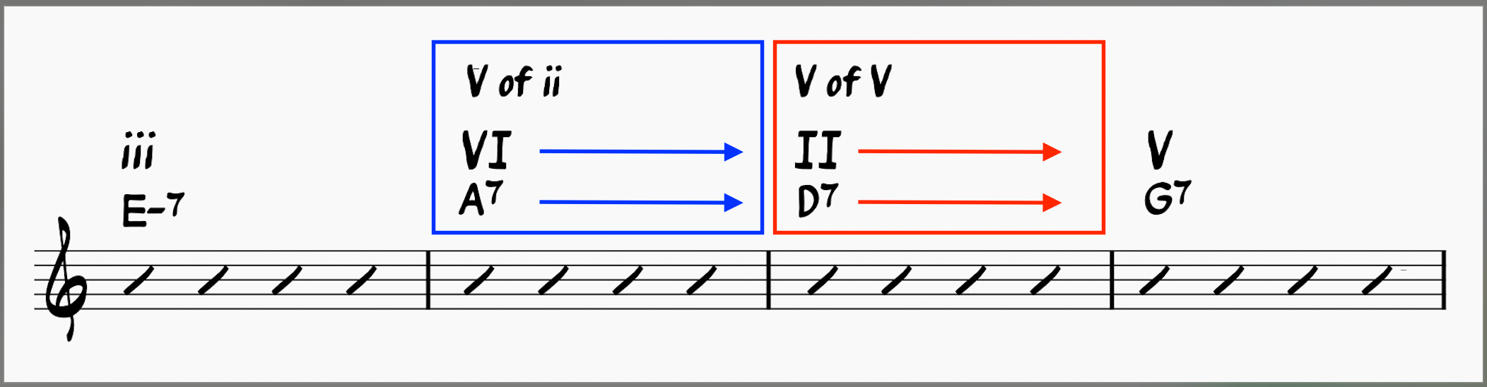 iii-VI-ii-V progression