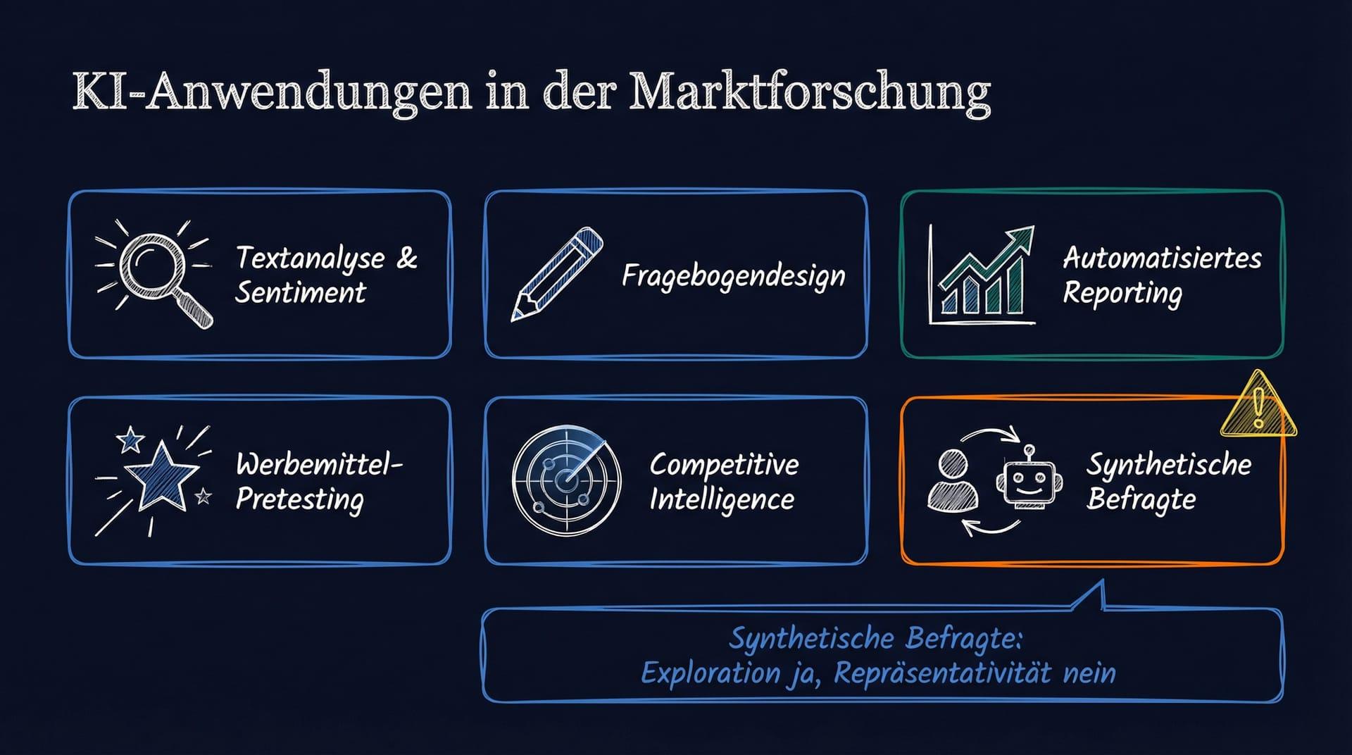 KI Marktforschung Anwendungen