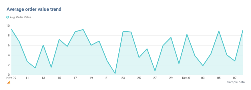 Average order value trend by Whatagraph