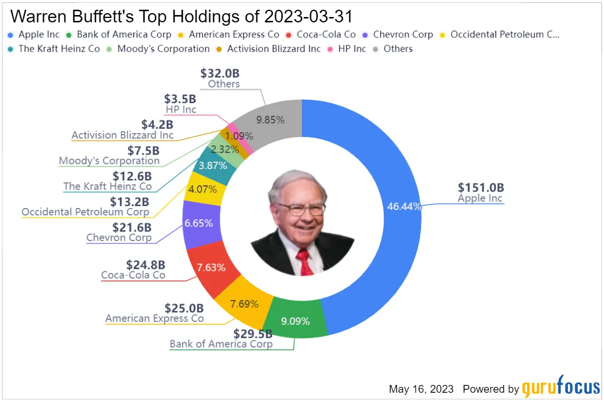 Warren Buffett's Top Holdings of 2023 | Guru Focus