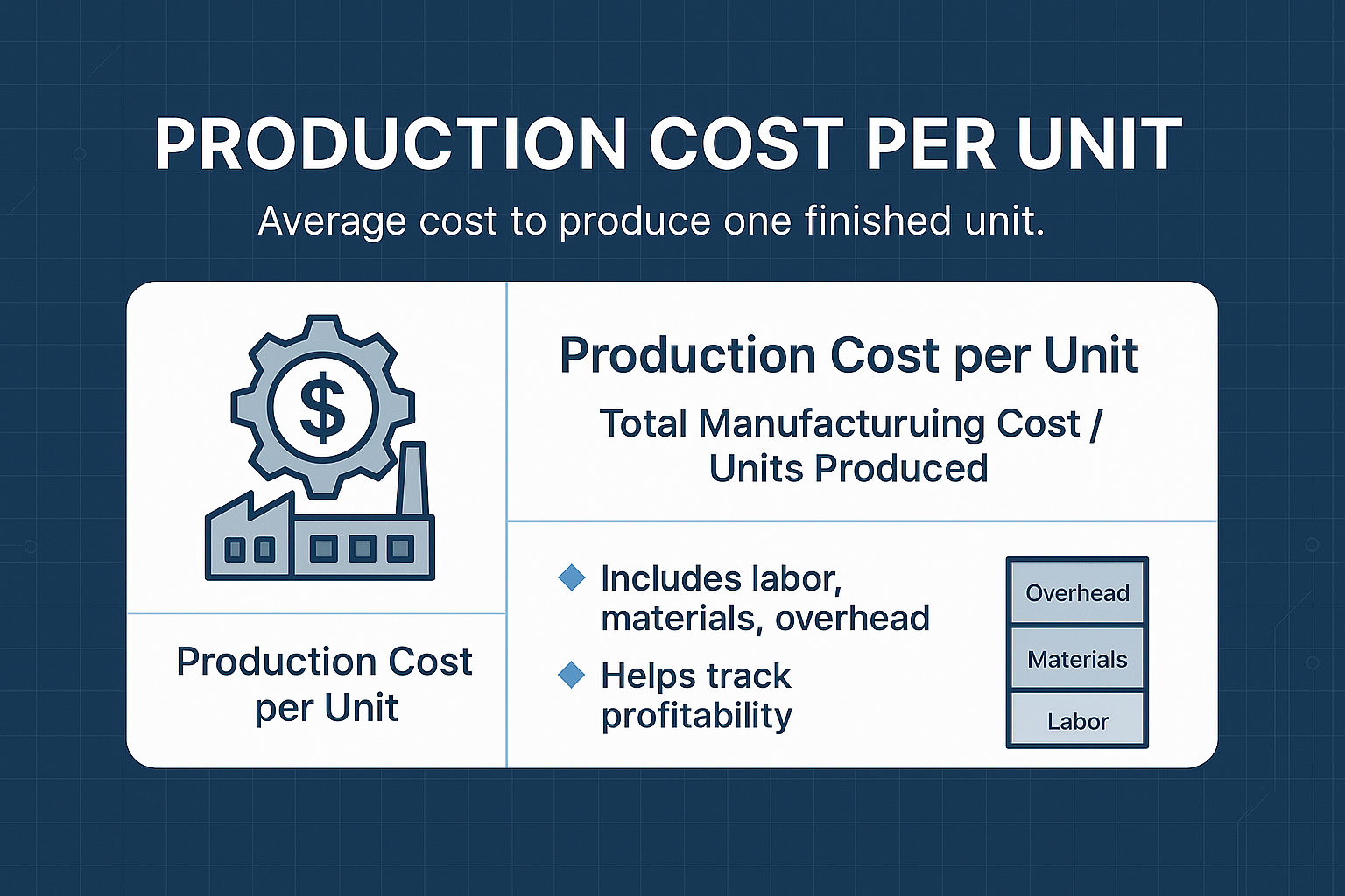 Infographic titled "Production Cost per Unit" featuring a gear and dollar symbol over a factory. Formula: "Total Manufacturing Cost / Units Produced." Tips explain inclusion of labor, materials, and overhead. Footer displays a stacked cost breakdown chart.