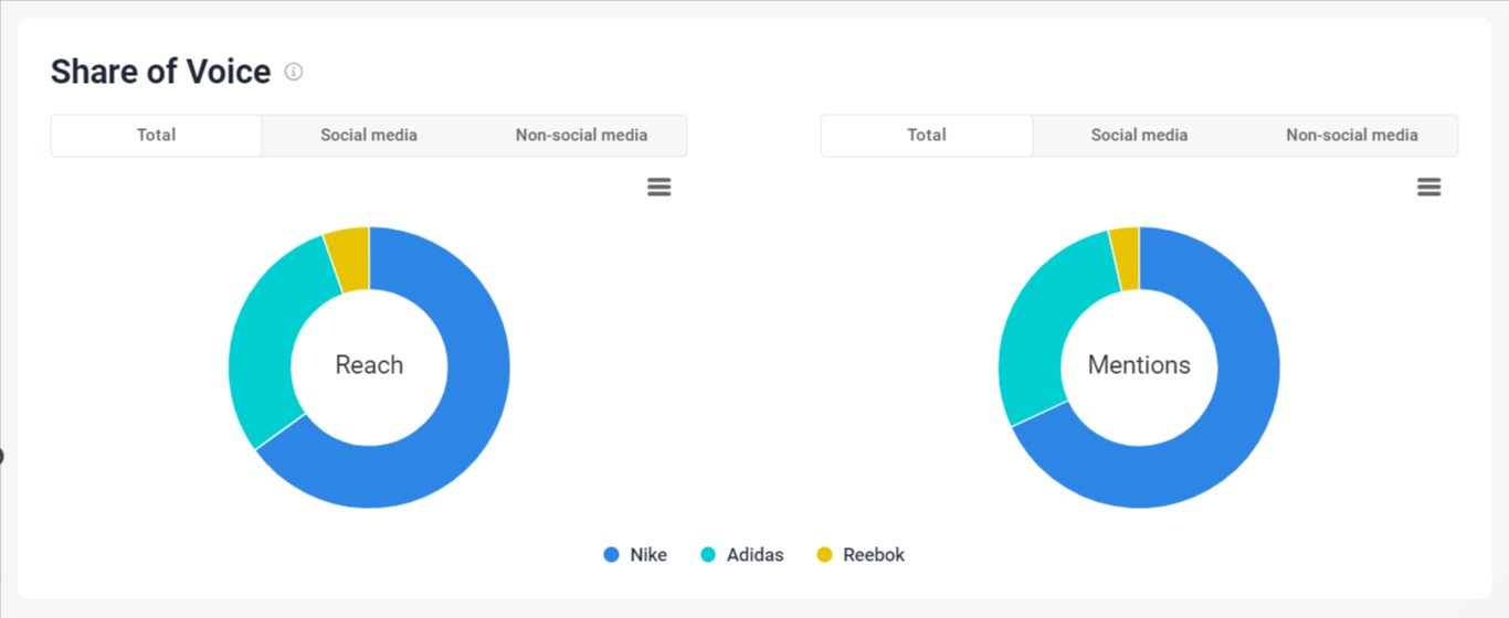 Share of voice detected by the Brand24 tool