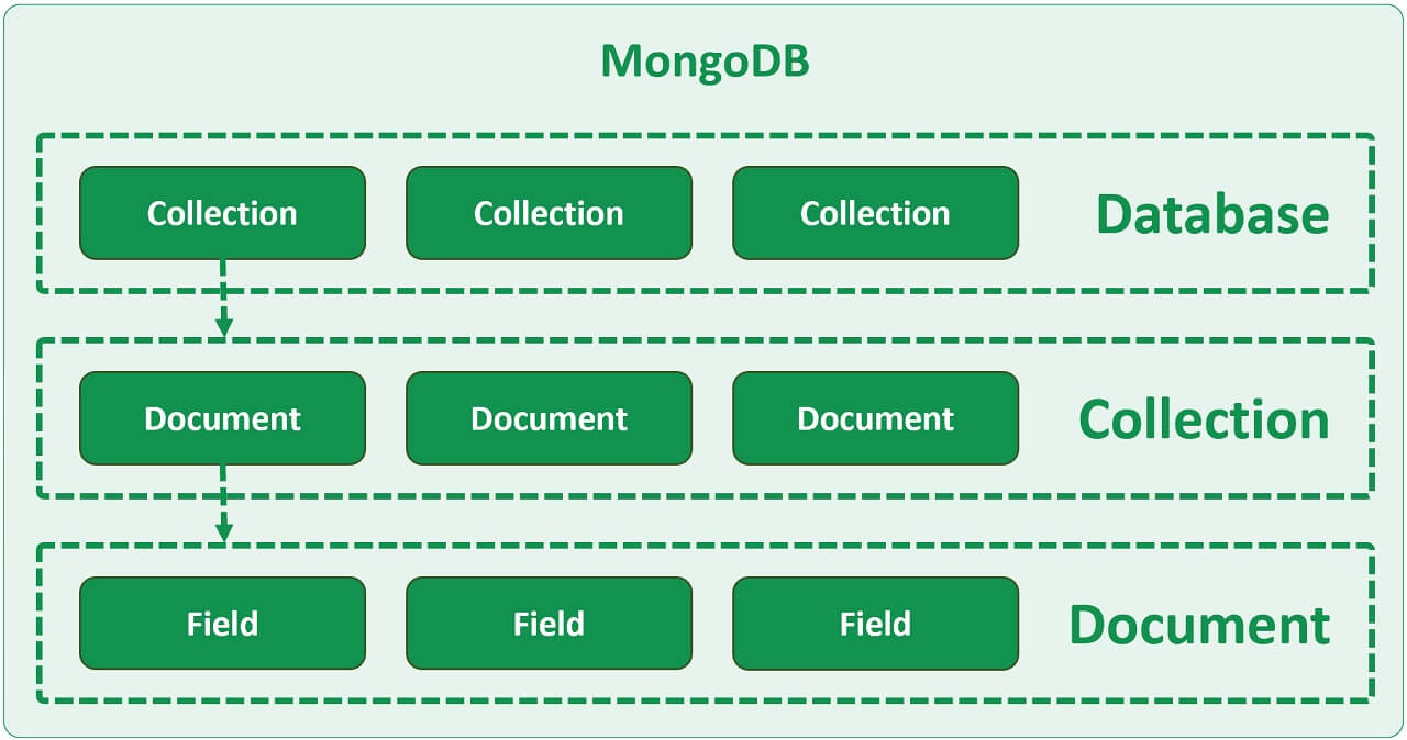 mongodb database