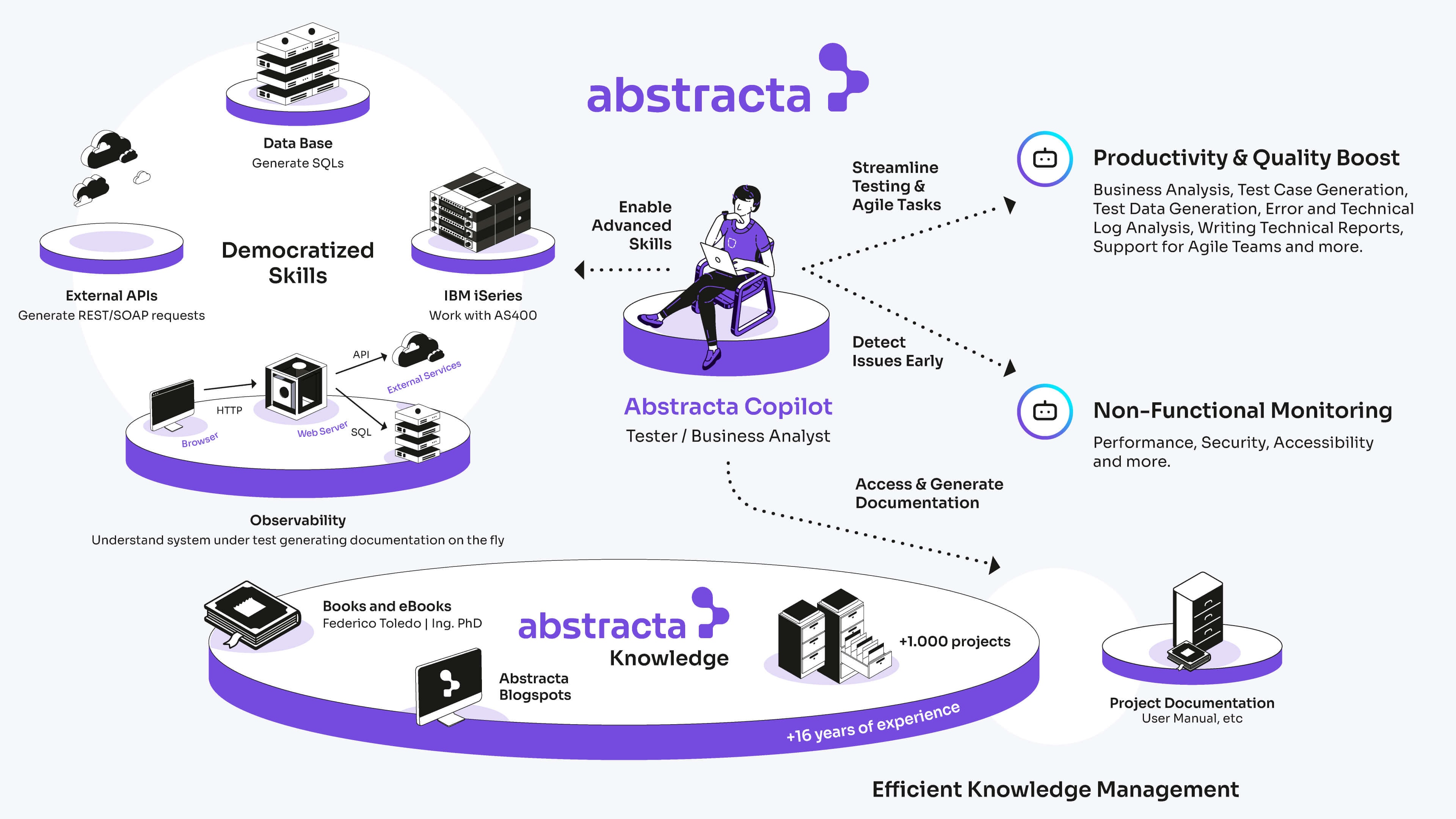 Abstracta Copilot: AI-Powered QA Assistant