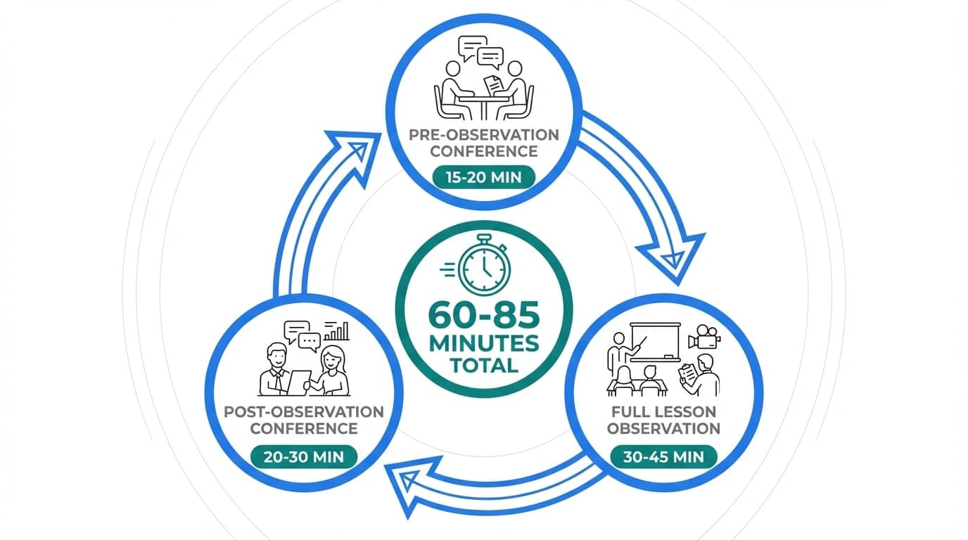 What High-Quality Observation Cycles Should Include