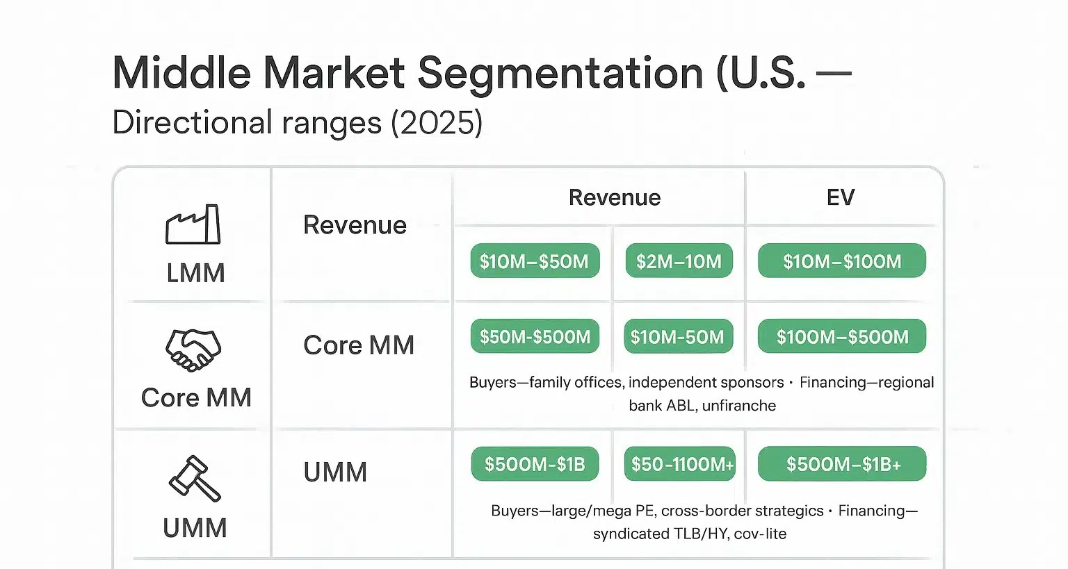 LMM, Core MM, and UMM bands with U.S. directional ranges for Revenue, EBITDA, and EV, plus typical buyers/financing; ranges vary by sector/region.