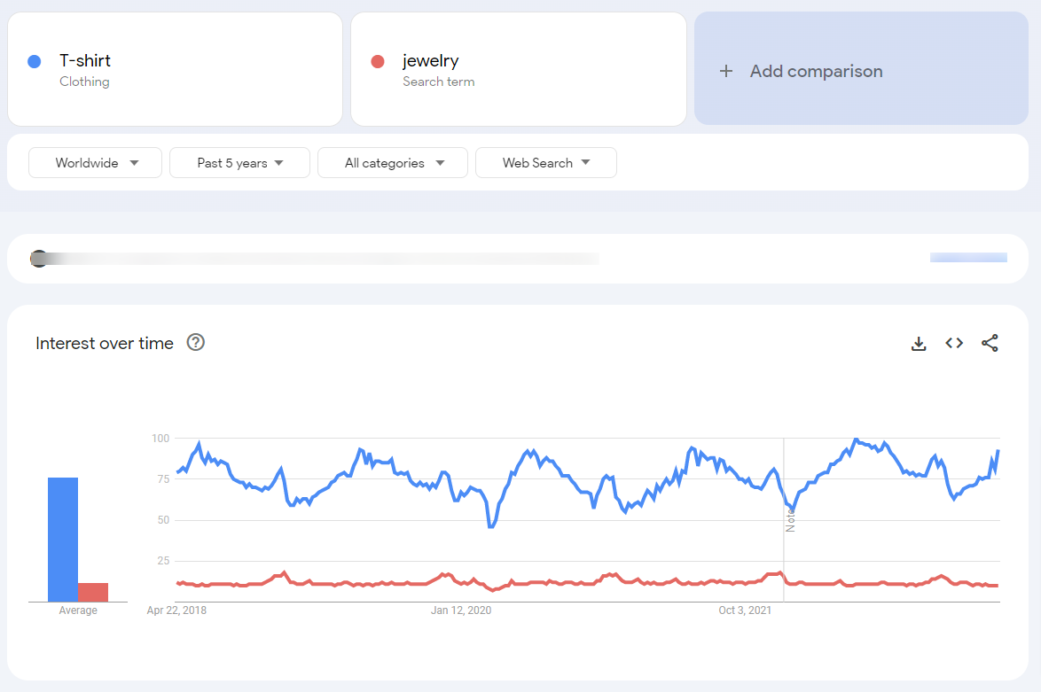 Comparing Market Size of T-shirt and Jewelry - Google Trends Report