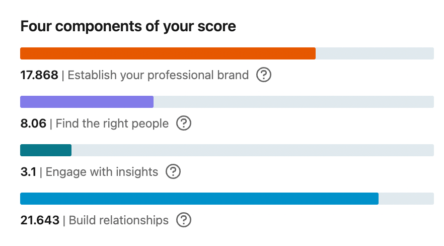 LinkedIn SSI score pillars visualization