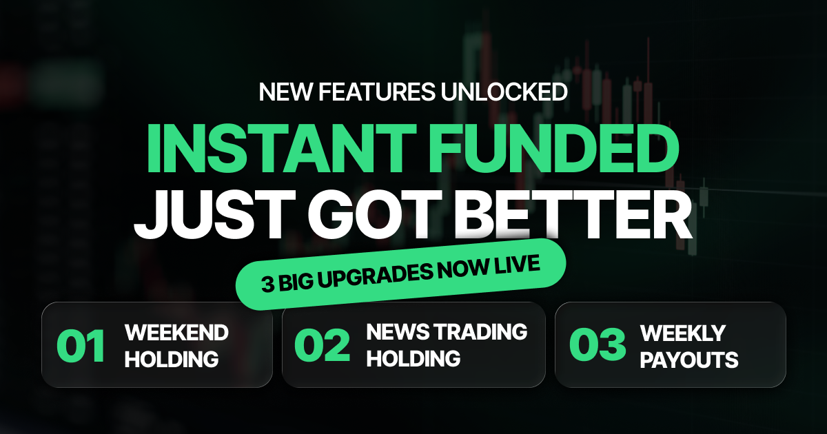 Announcement over a dark candlestick chart reading "New Features Unlocked: Instant Funded Just Got Better" with a green badge "3 Big Upgrades Now Live" above three numbered cards for Weekend Holding, News Trading Holding, and Weekly Payouts