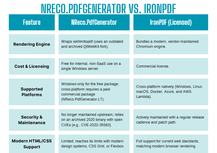 NReco.PdfGenerator Vs. IronPDF comparison table
