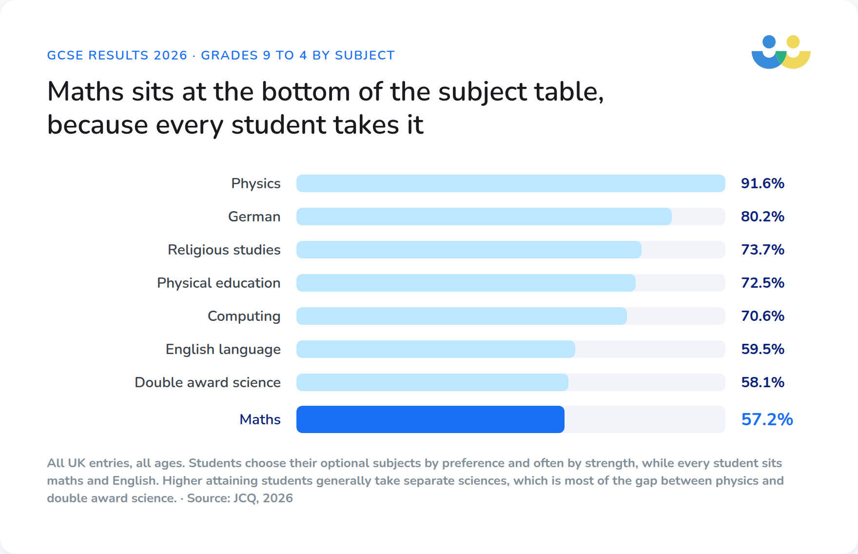 Ranked bar chart showing the percentage achieving GCSE grades 9 to 4 in 2026 across eight subjects, with maths lowest at 57.2%.