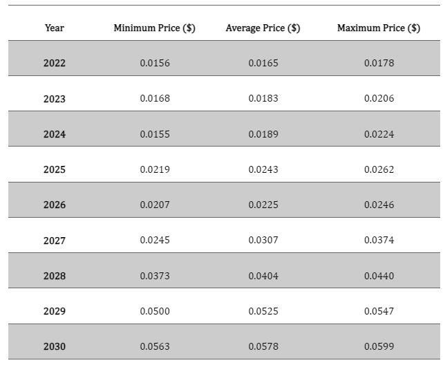 CoinStats Jasmy Price Prediction 2022 2030 Is JASMY a