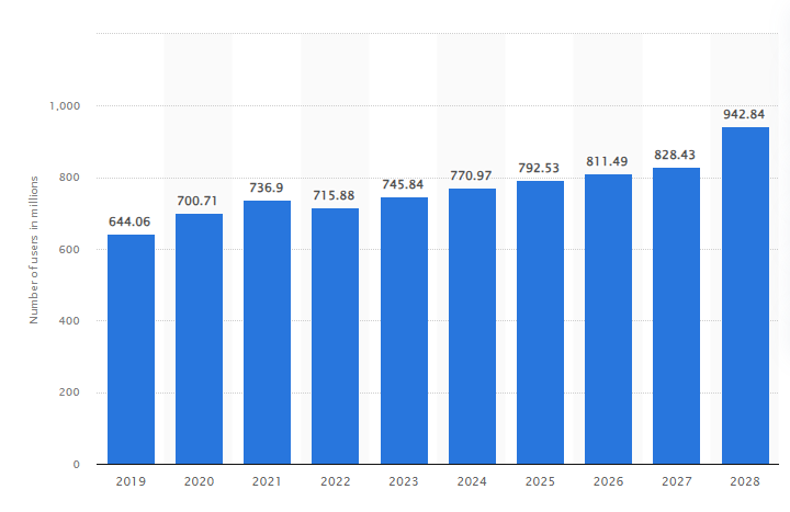 Liczba użytkowników Linkedin, źródło: Statista.com, kwiecień 2024 