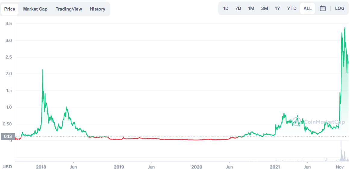 Loopring Price Prediction 8