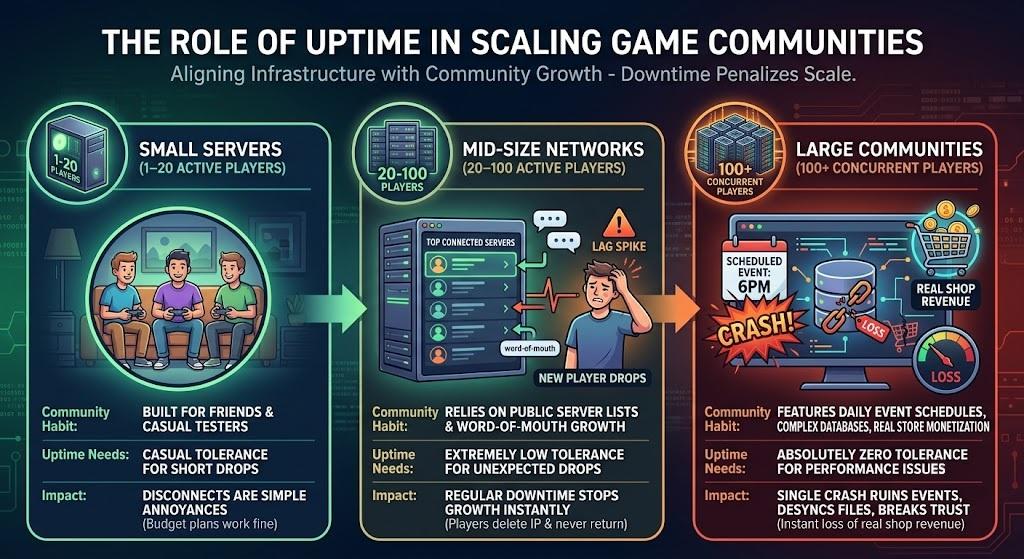Role of Uptime in Scaling Game Communities