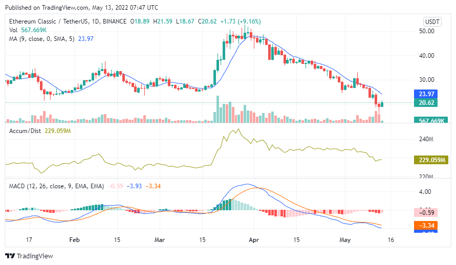 Ethereum Classic Price Prediction 2023-2031: Is $ETC Going Up? 7