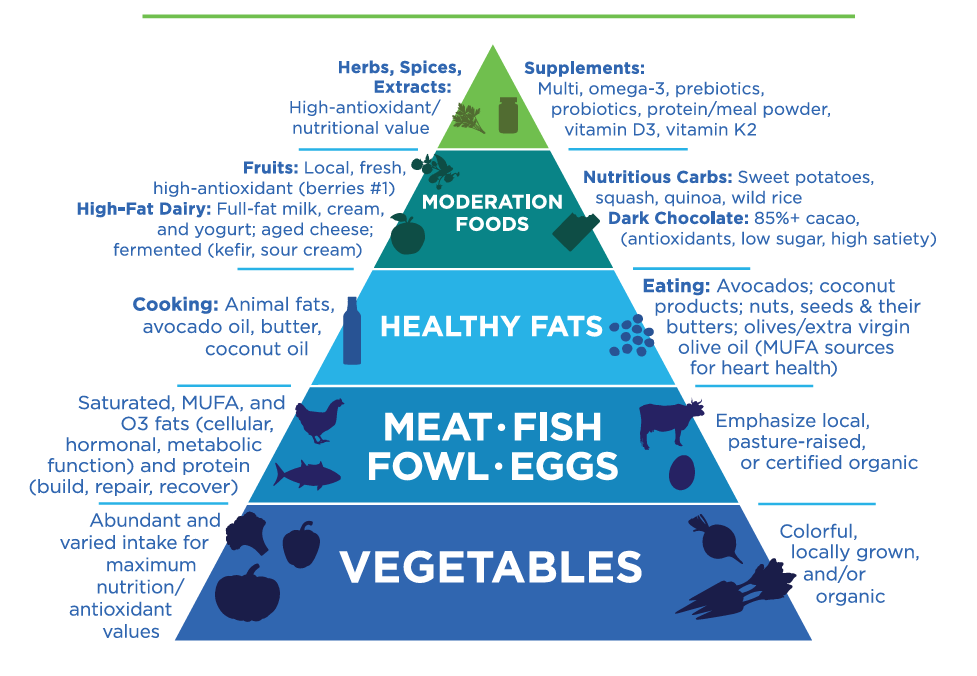 A diagram of a Primal food pyramid.