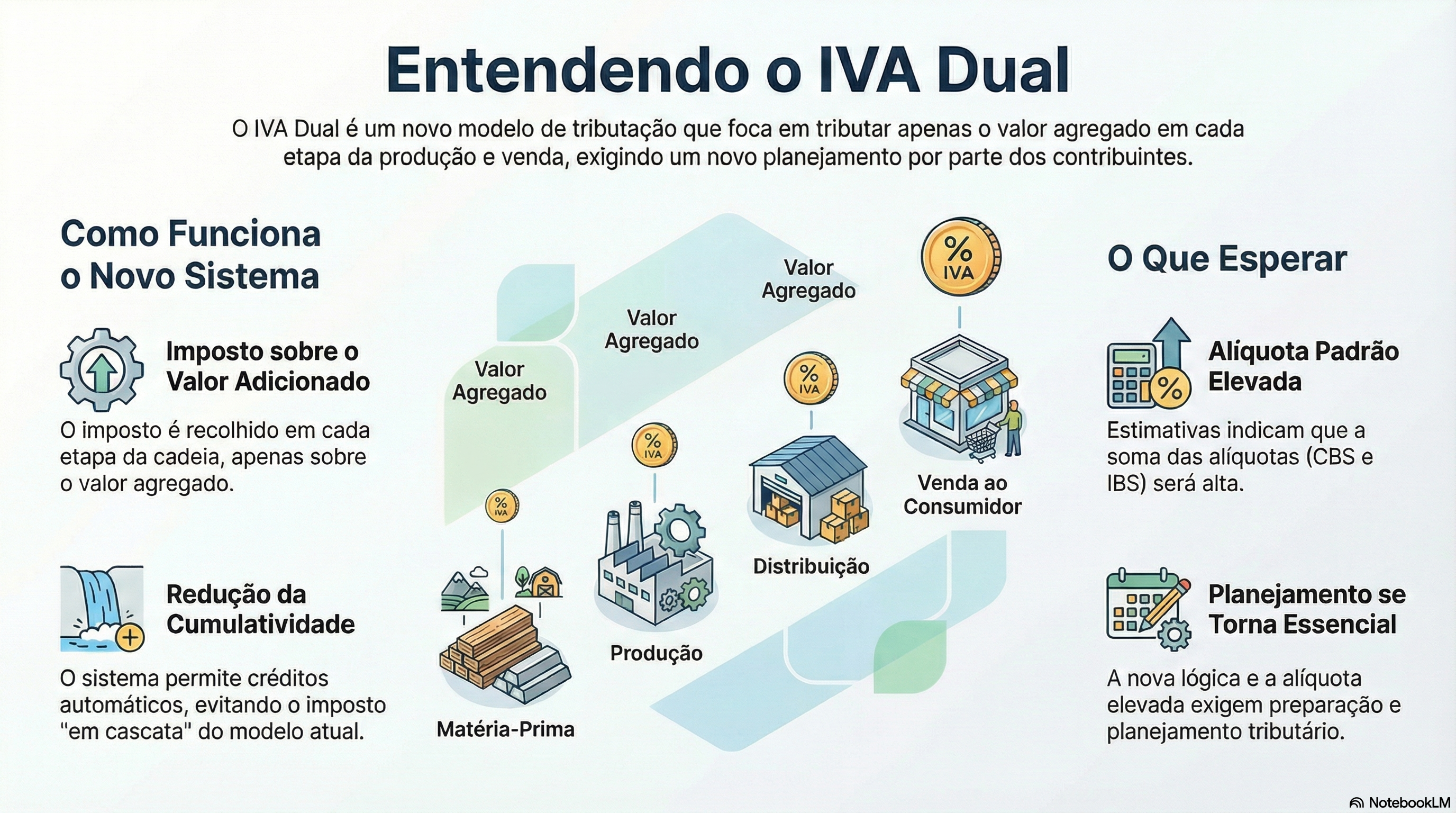 O que &eacute; o IVA DUAL?