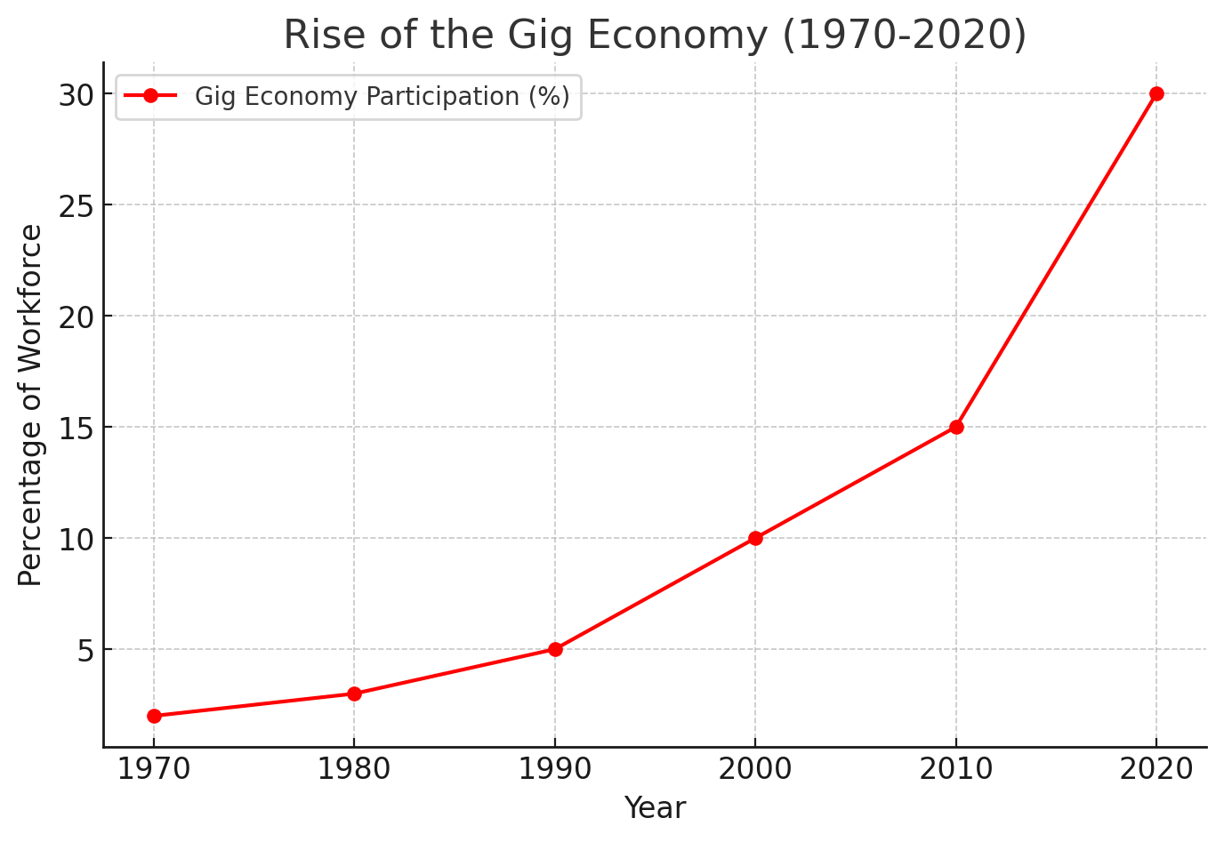 Rise of Gig Economy