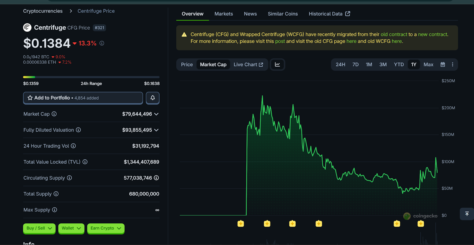 What Is the CFG Token? 