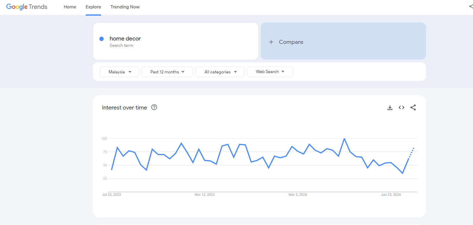 home decor google trends results
