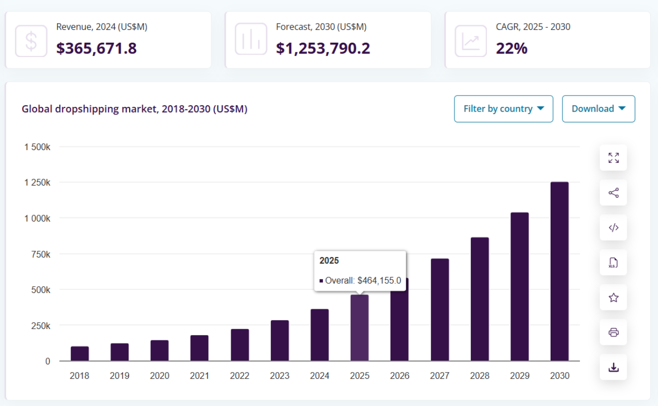 dropshipping salary - dropshipping salary