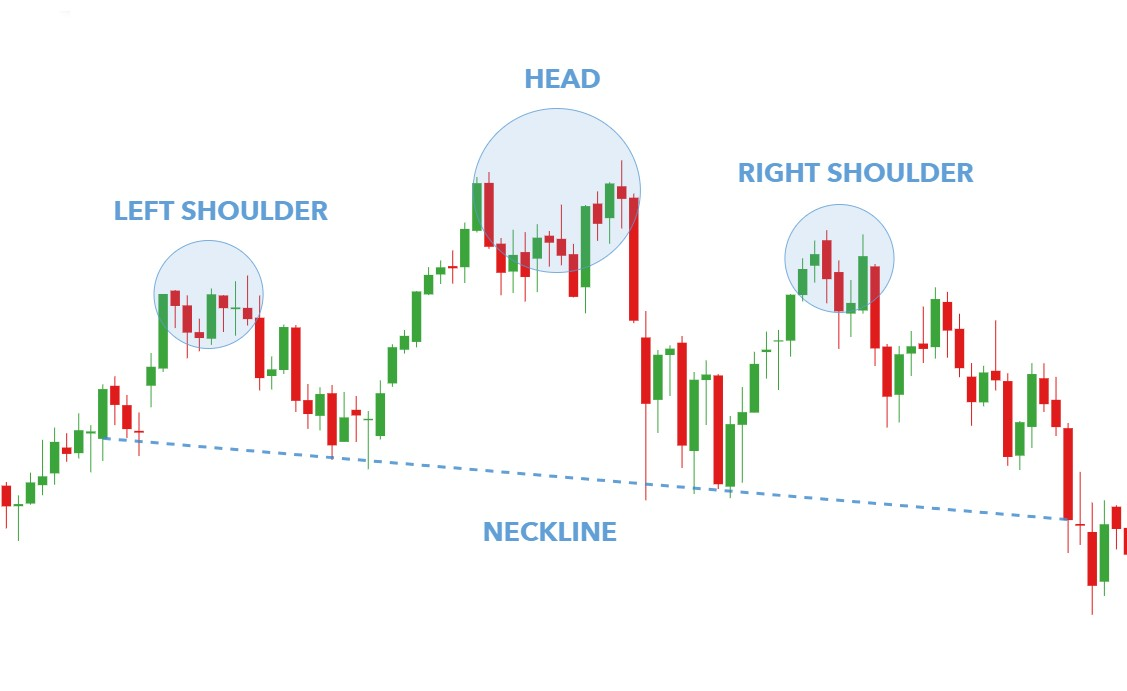 Head and Shoulders Pattern for Trading