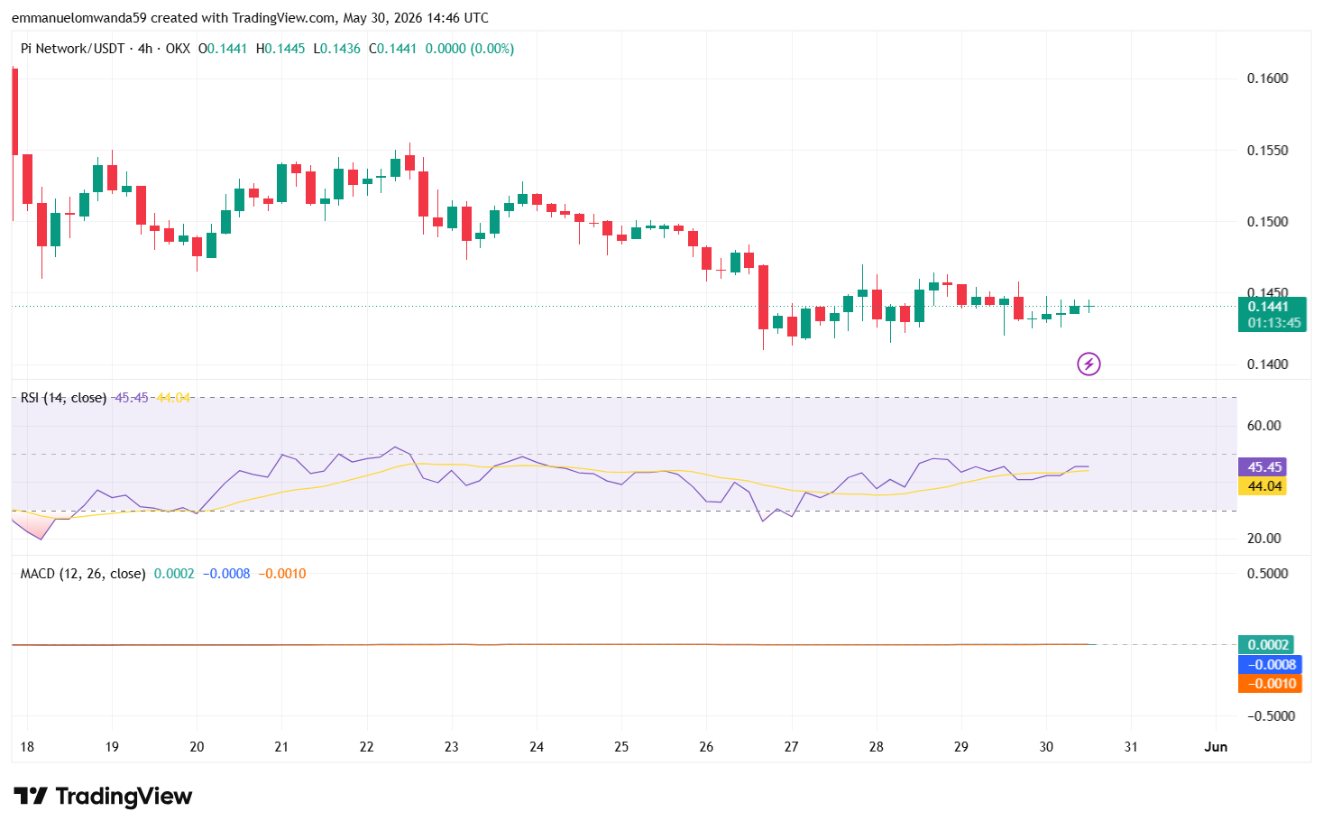 مخطط باي/دولار أمريكي: TradingView