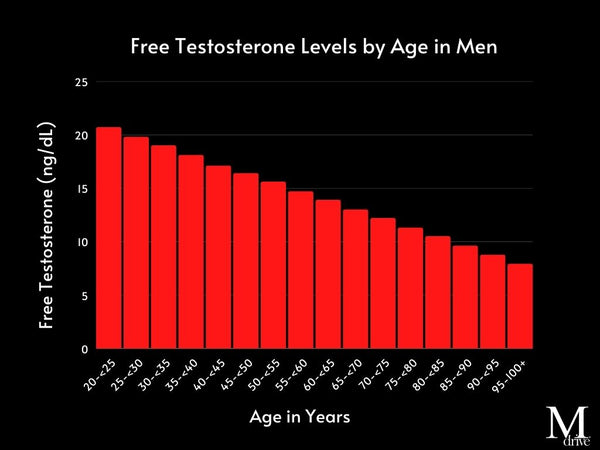 free testosterone levels by age in men