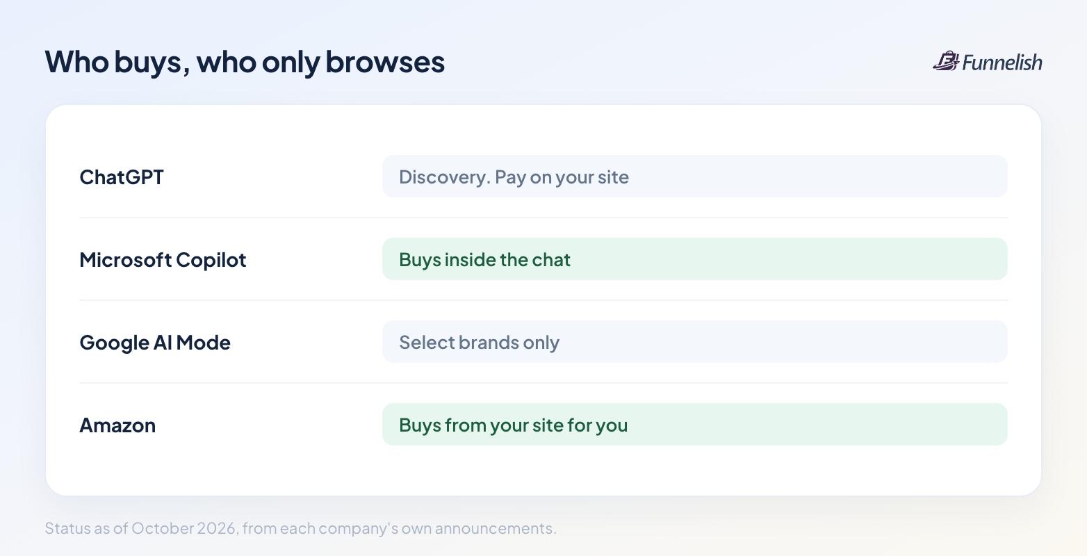 Platform status: ChatGPT is discovery with payment on your site, Microsoft Copilot buys inside the chat, Google AI Mode is select brands only, Amazon buys from your site for the shopper