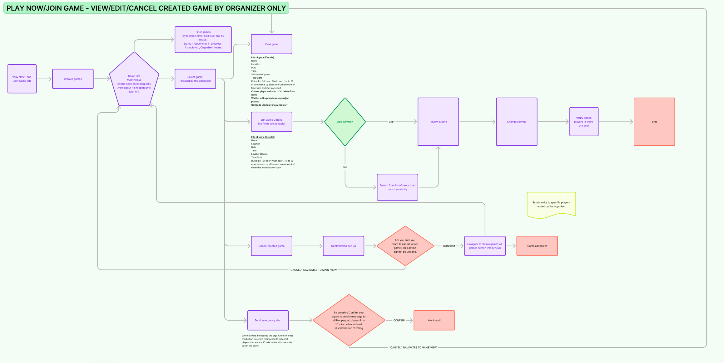 Kreante Userflow for hoopsquad