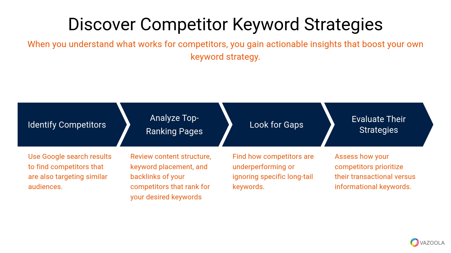 Discover competitor keyword strategies