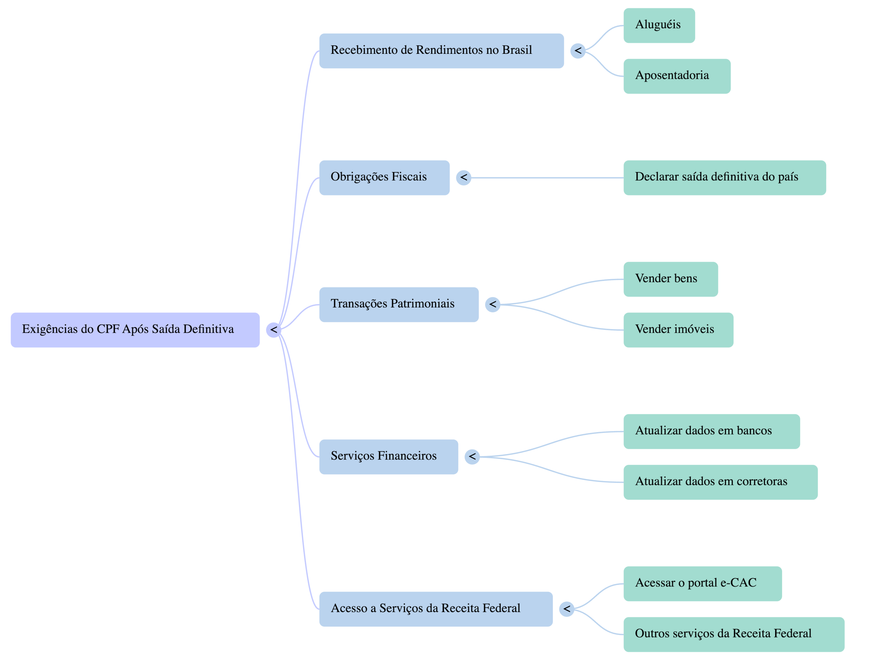 Por que preciso do CPF depois de sair definitivamente do país?
