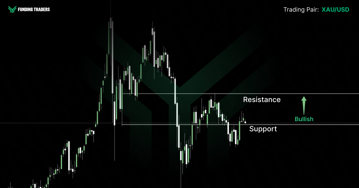 Funding Traders branded candlestick chart for XAU/USD (gold) on a dark background, showing a strong prior uptrend followed by a sharp pullback that brought price down through a resistance zone and into a support level. The most recent candles show price testing and holding at support, with the last candle a small bullish signal near the floor. A green upward arrow labeled "Bullish" indicates the prevailing bias favors a recovery bounce — consistent with gold's safe-haven demand narrative amid geopolitical uncertainty.
