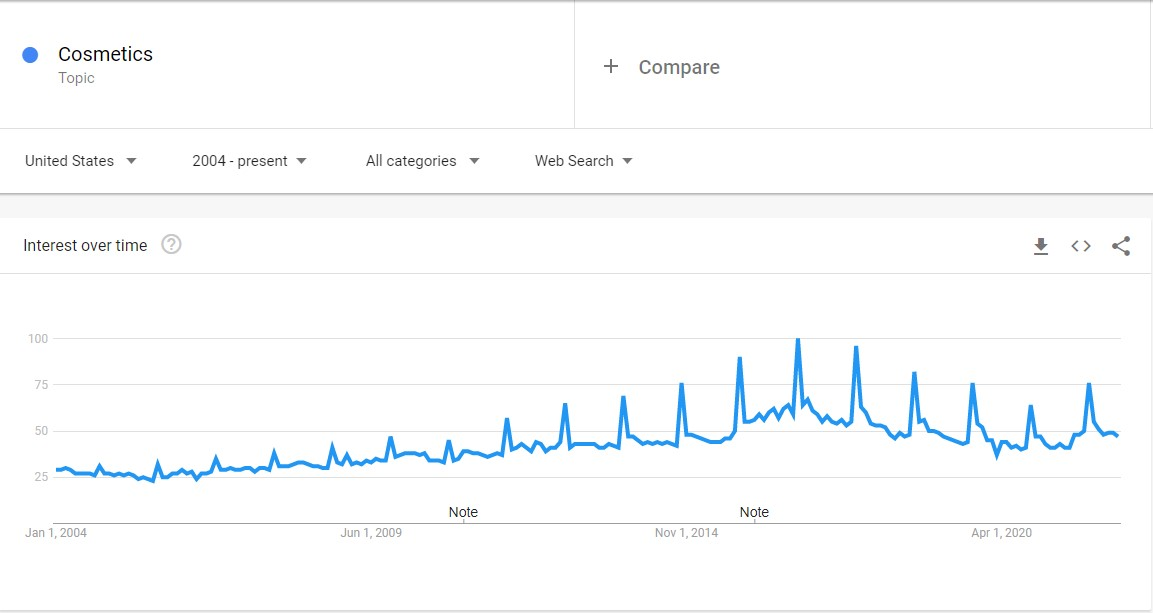 Cosmetics as a whole have always been interesting to people. Source: Google Trends.
