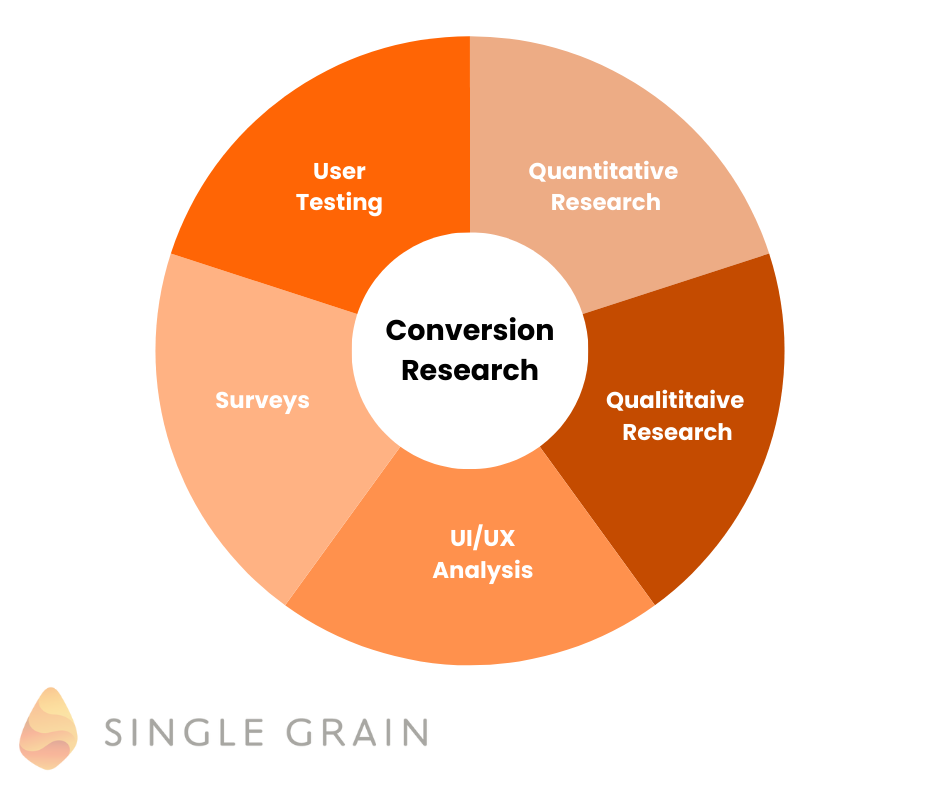 conversion research chart