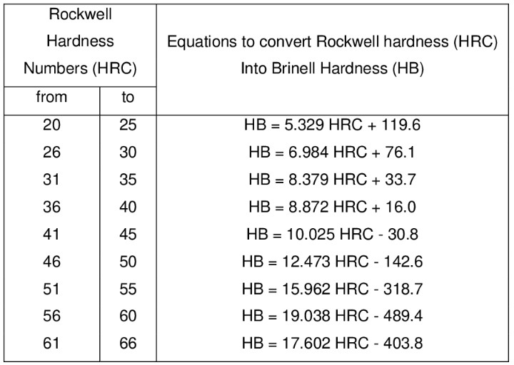 Conversion Of Rockwell Hardness To Brinell Hardness Everything You Need To Know Kt Casting 