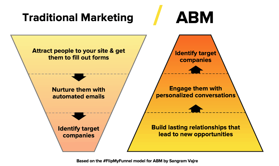 Traditional Marketing vs ABM