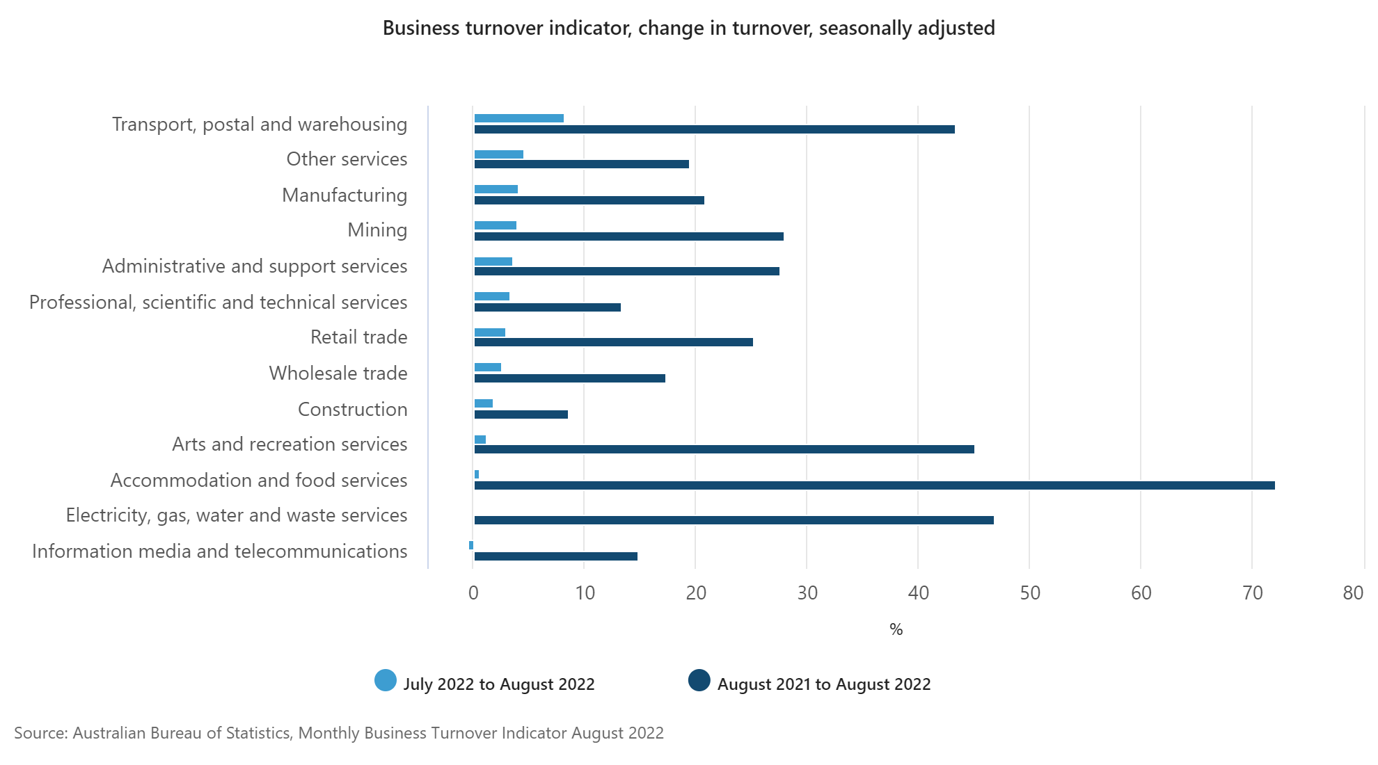 Business turnover indicator, change in turnover, seasonally adjusted, source: Australian Bureau of Statistics