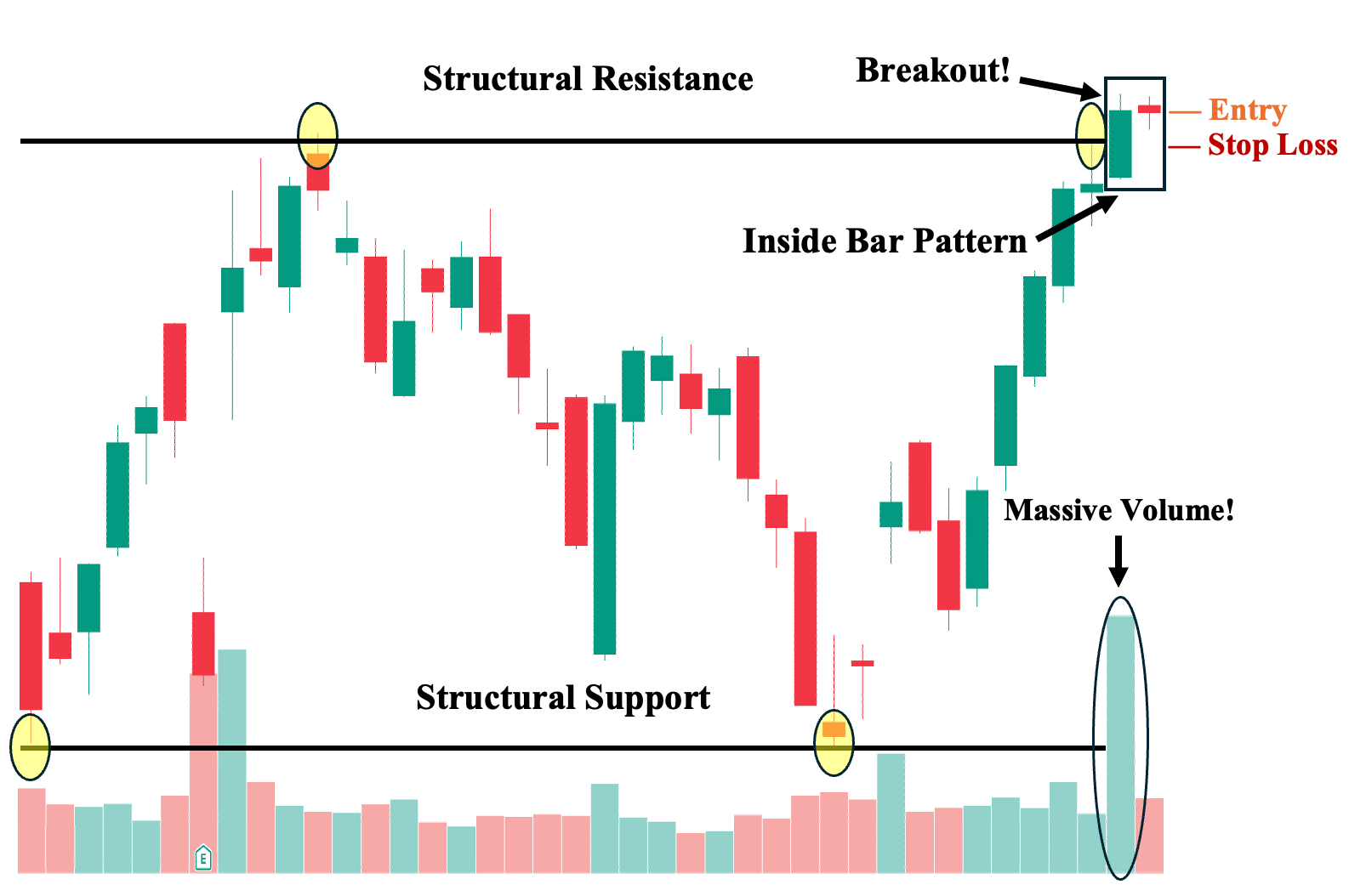 The Mother Bar's price breaks through one of the existing key levels.