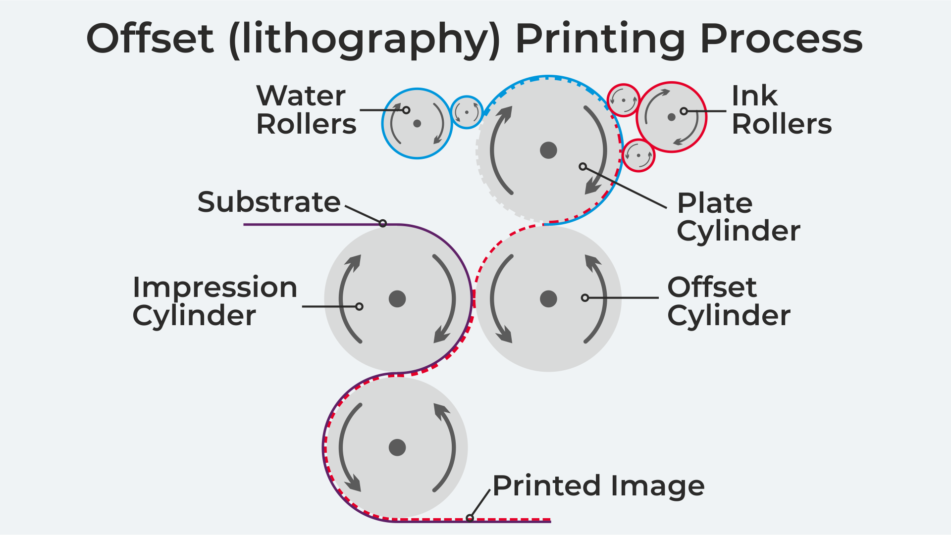 Prozessdiagramm für den Offsetdruck (Lithographie).