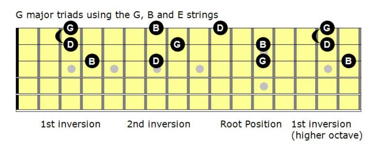 G Major Triad Shapes in All Inversions on G-B-E Guitar Strings