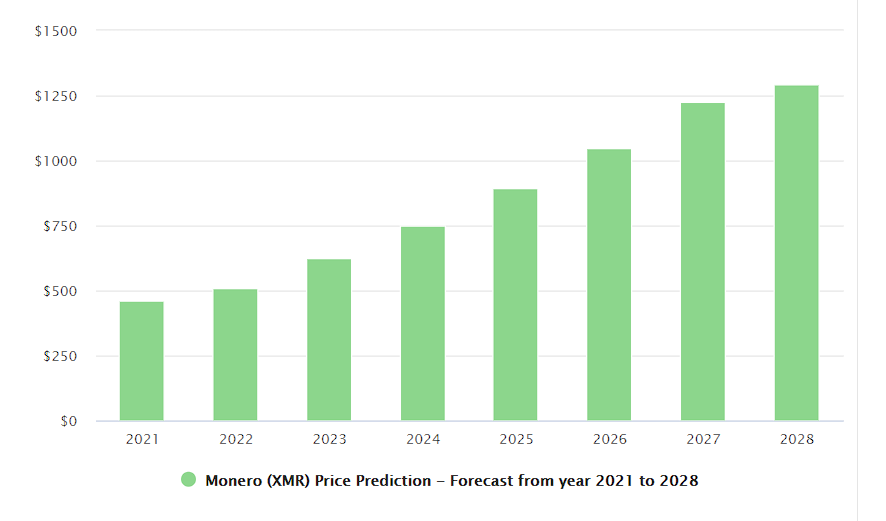 Monero Price Prediction 2021 and beyond 10 Monero price forecast in the near future by Digital Coin