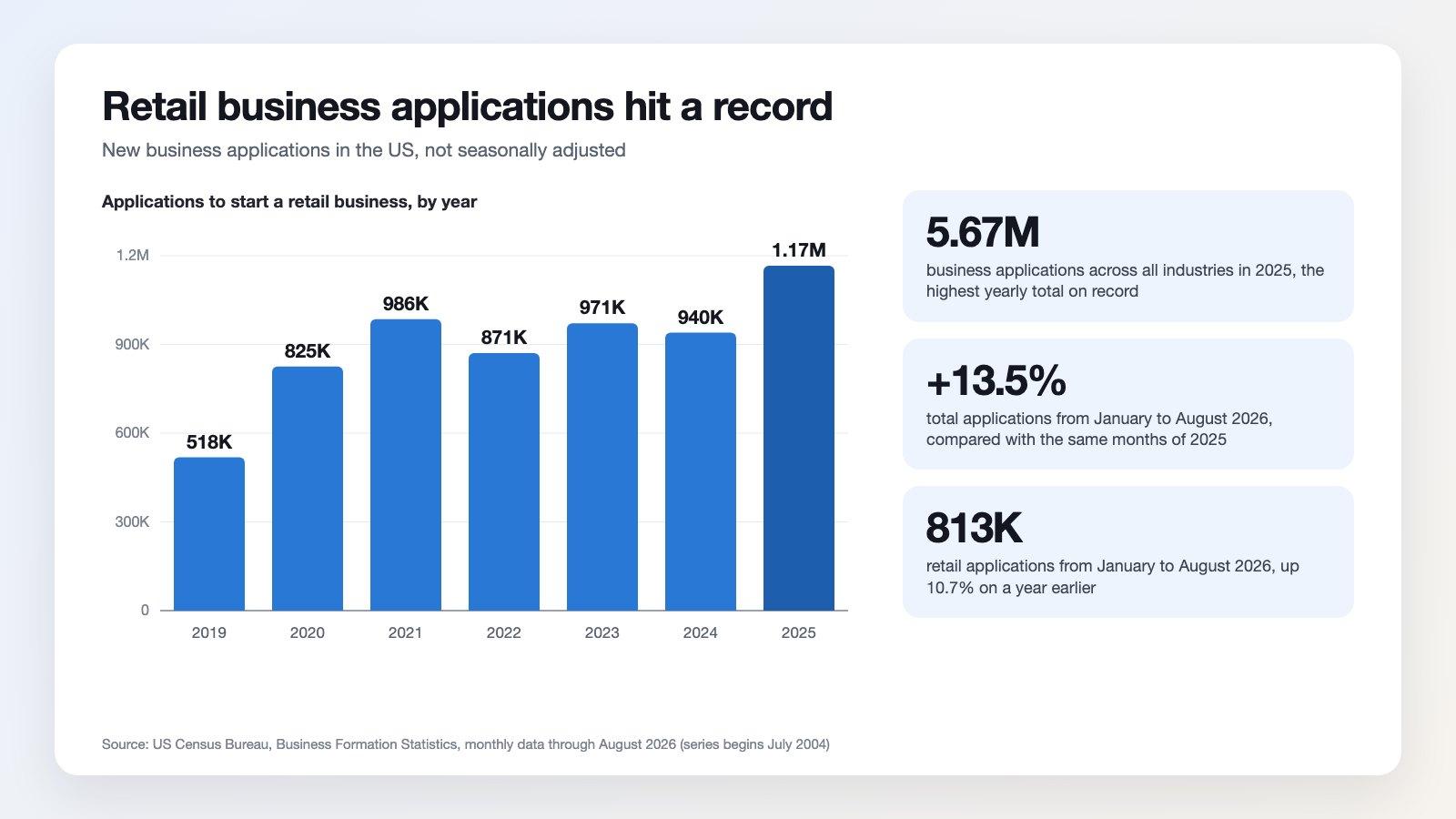 Bar chart of US retail business applications by year, 2019 to 2025, rising to a record 1.17 million, with 2026 year-to-date figures