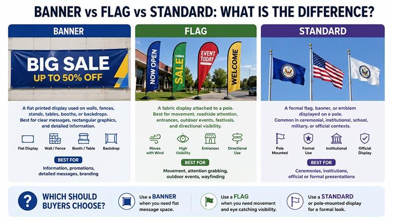 Banner vs flag vs standard comparison showing flat banners, pole flags, and formal standards for different display uses.