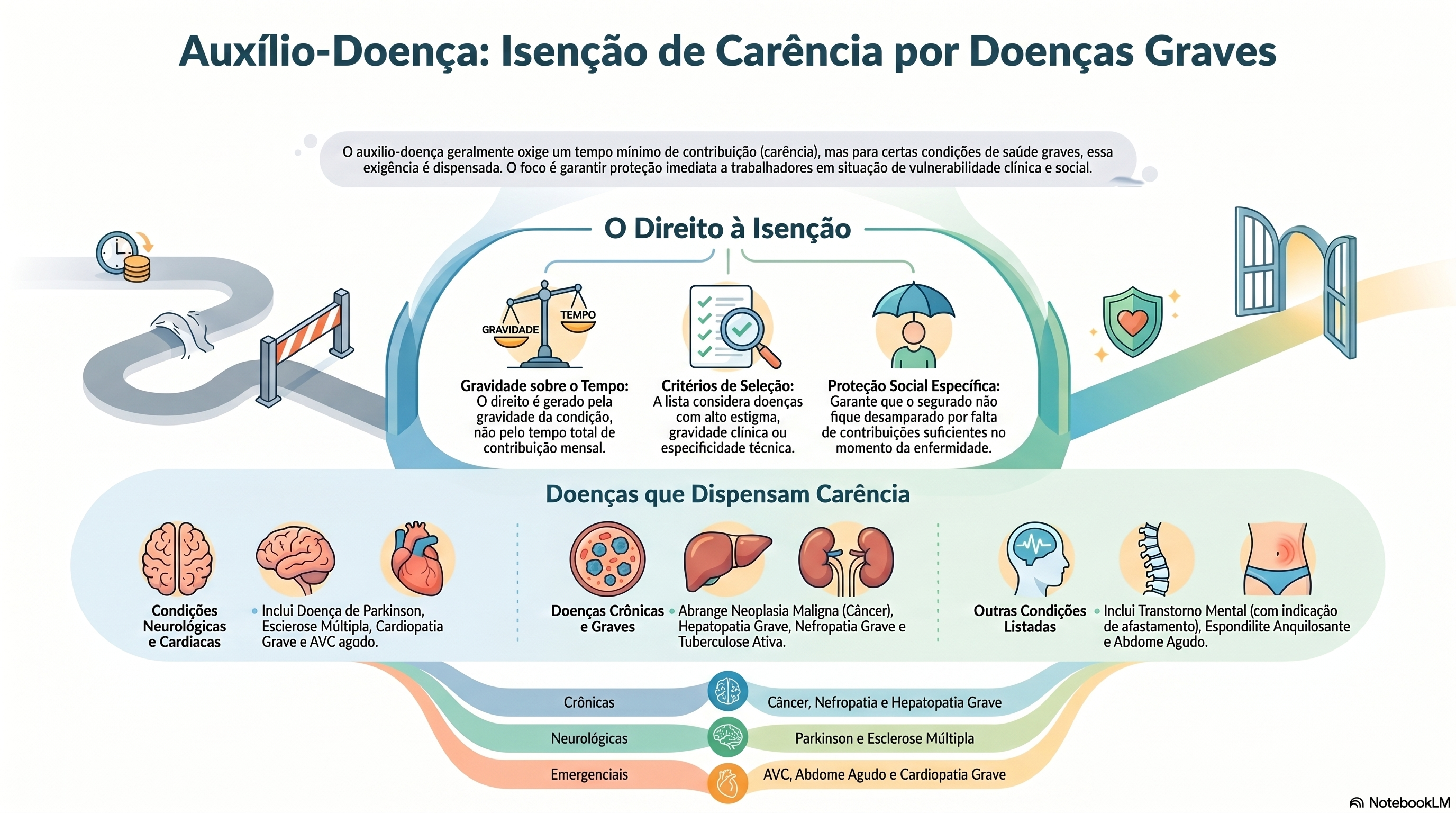 Quais doen&ccedil;as d&atilde;o direito ao benef&iacute;cio de aux&iacute;lio-doen&ccedil;a sem cumprir car&ecirc;ncia?